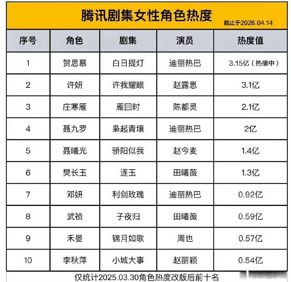 腾讯剧集女性角色热度值 腾讯剧集女性角色热度值🈶:迪丽热巴三个角色上榜，其后是