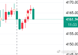 下来了，为了资金安全稳健，咱们62的空单先出来，67空单截止61已拿下60点利润