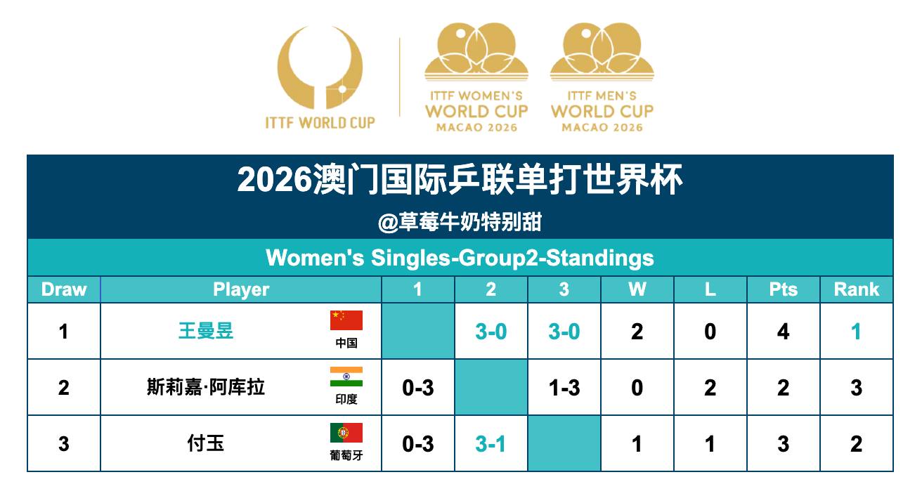 2026澳门国际乒联单打世界杯丨女单Group2王曼昱🇨🇳晋级第二阶段 