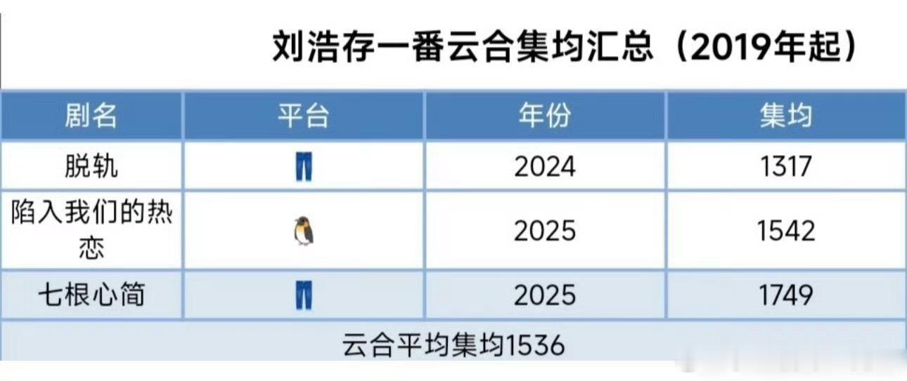 刘浩存一番集均1500w+，目前还是待爆🌸的水平 ​​​