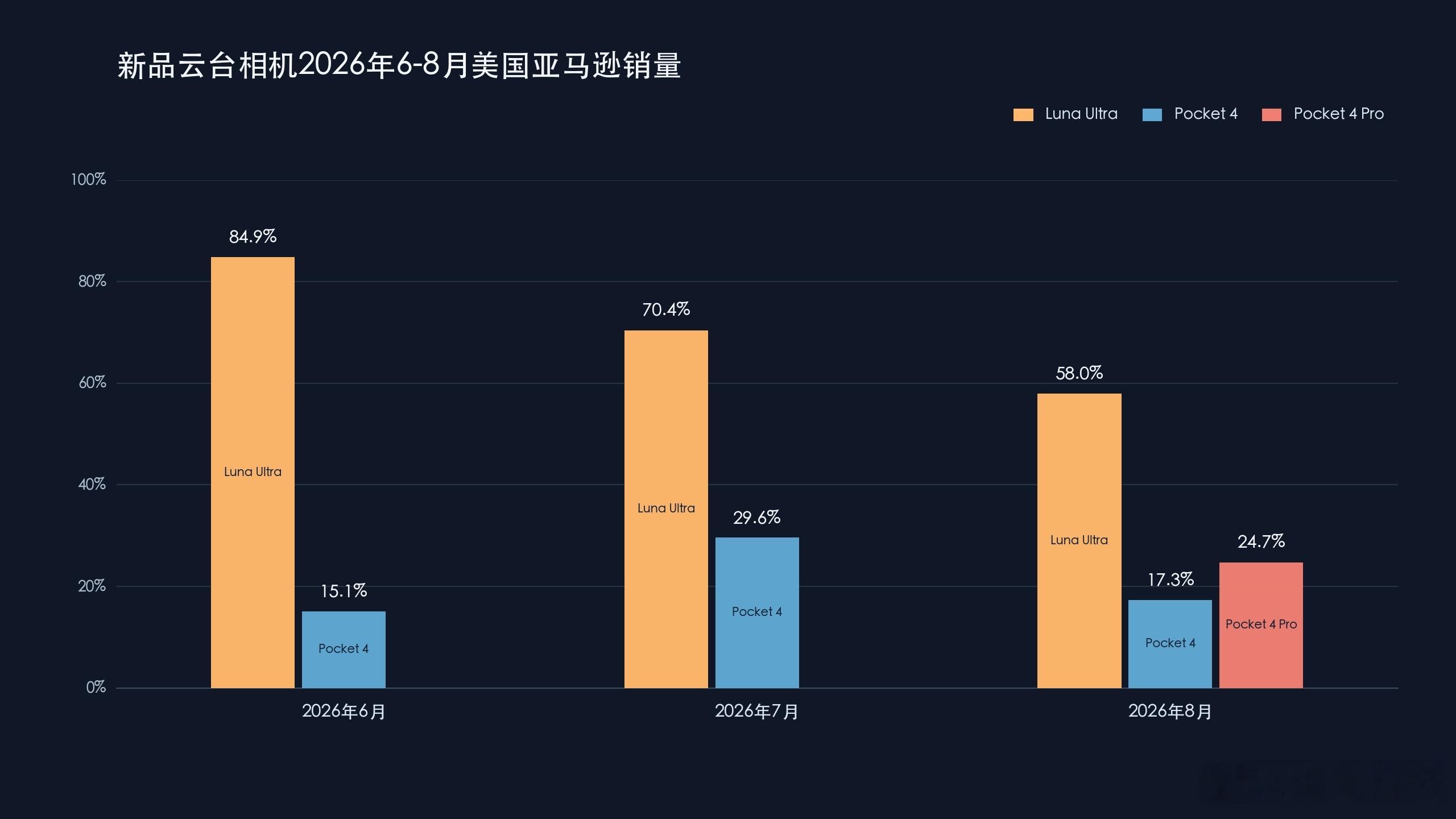 手持智能相机跑出中国双雄1000万台，过去一年470万台，全景相机市占72.5%