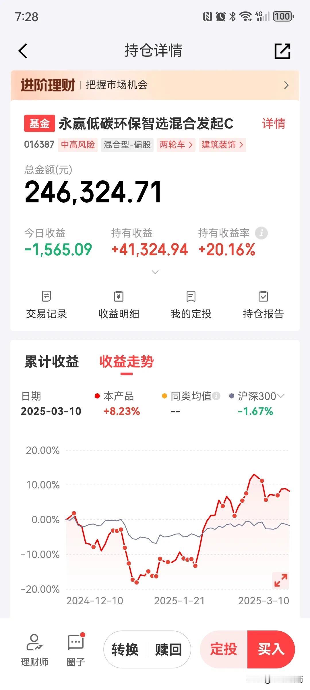 永赢低碳环保智选今天跌了0.65%，还不错，少亏也是赢，多少还是有点超预期，是不