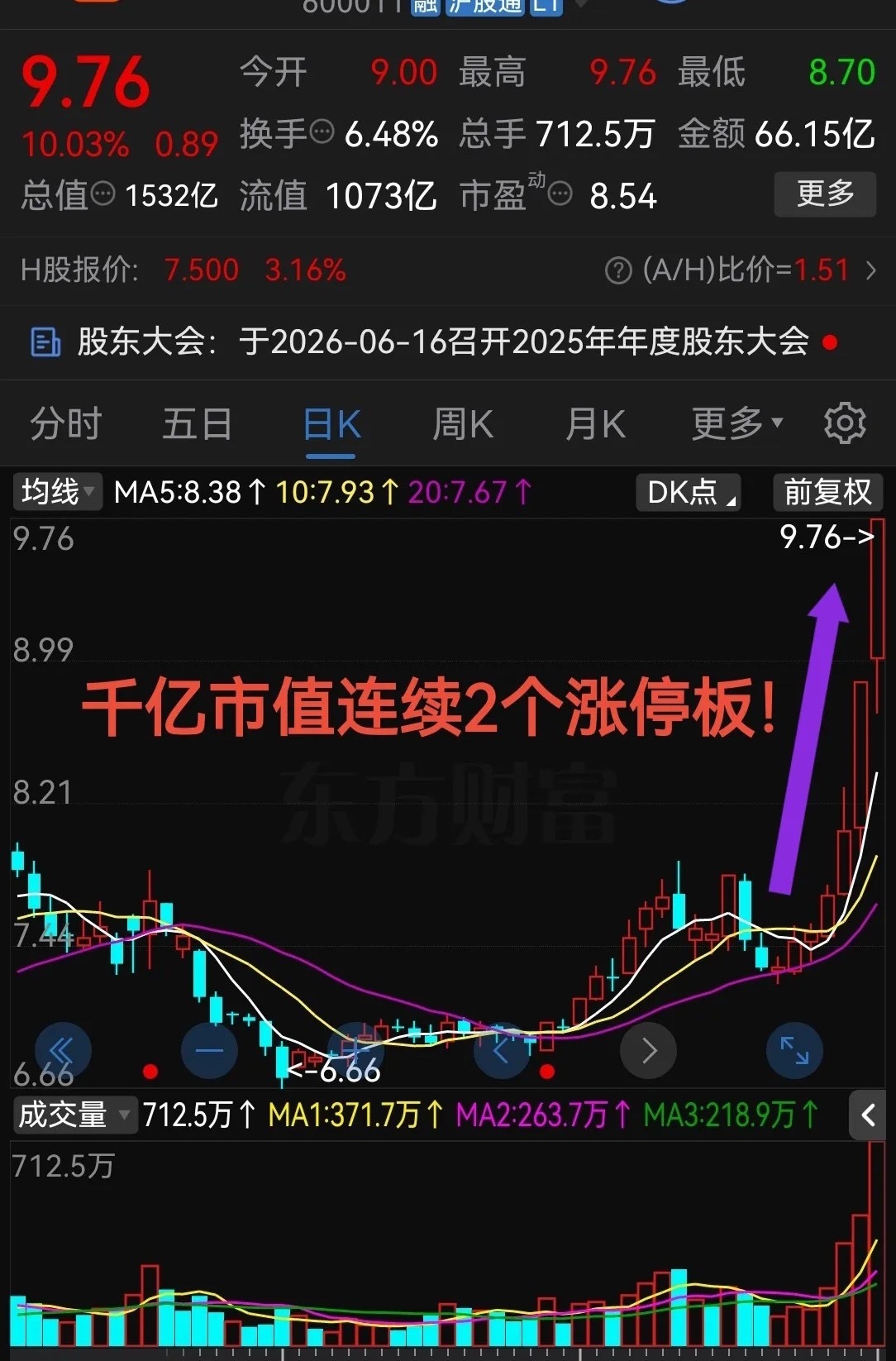 太狠了，够猛啊！千亿市值连续2个涨停板！这气势真是杠杠的！最近股票市场电力板块的