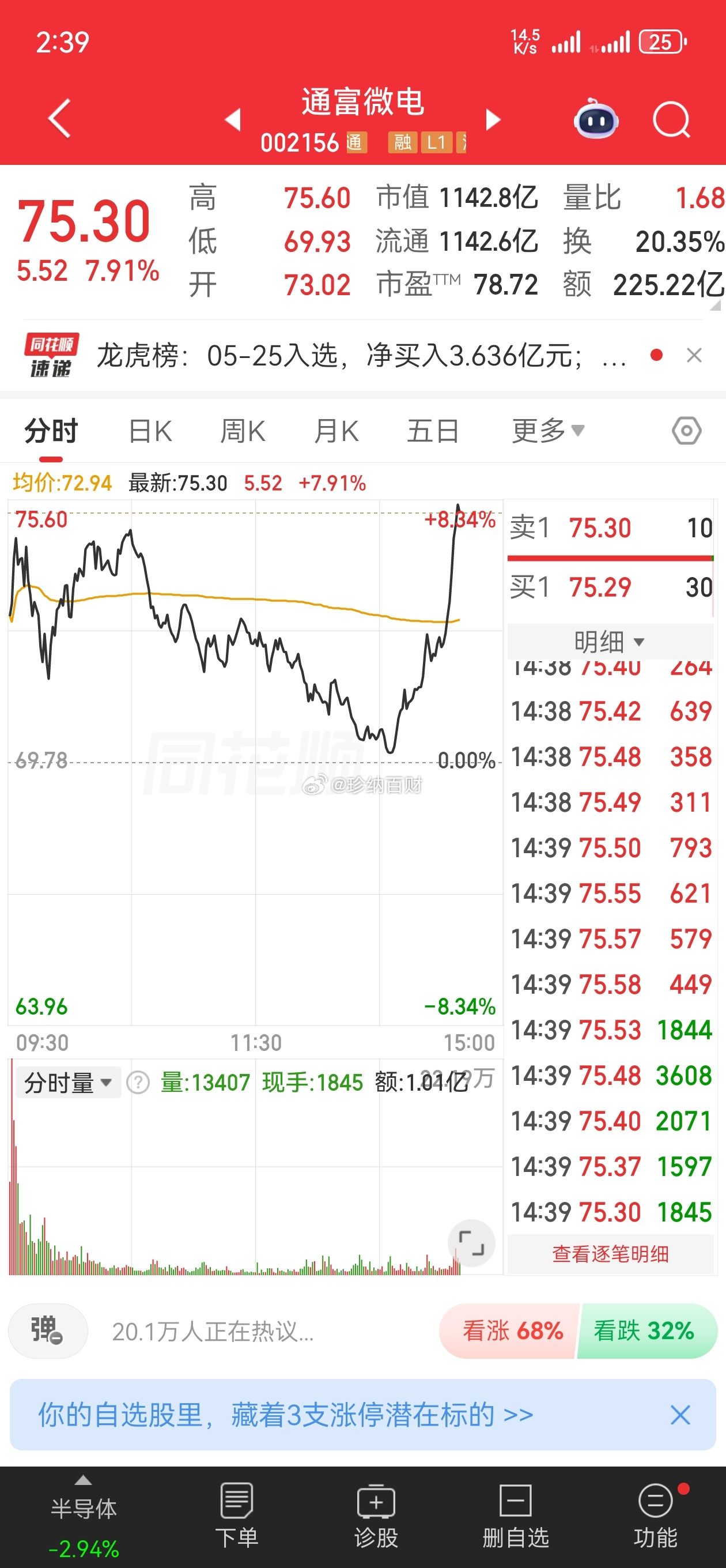 今早盘前分享的晶方科技，通富微电，尾盘大长腿了，强力拉升啦有没有逢低上车🚗的家