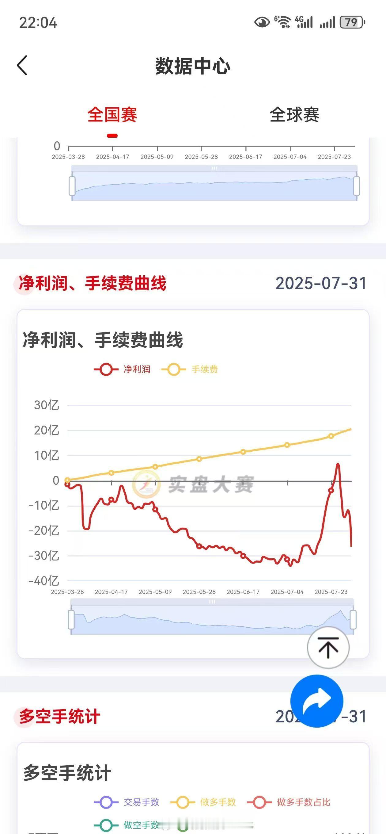 期货 爽了一天，卒…… ​​​