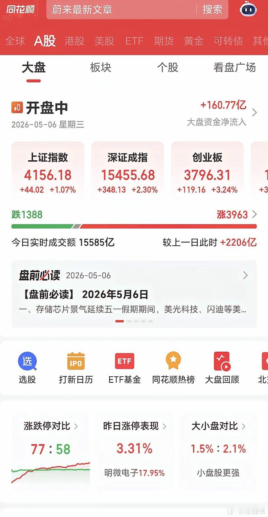 3900多家上涨📈，继续逼空大涨，主力流入160多亿，好家伙今天半导体是摊牌了