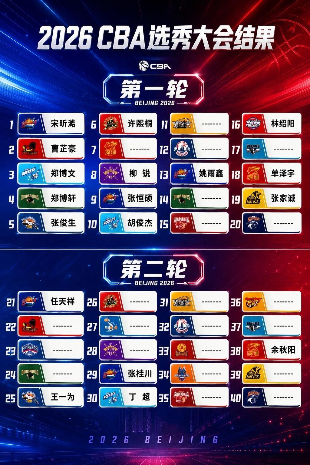 2026CBA选秀 宋昕澔状元 2026CBA选秀大会完整结果出炉✅本届选秀在北