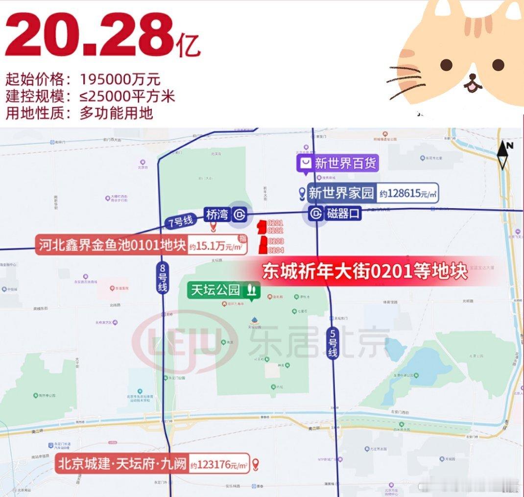 北京城建以20.28亿竞得东城祈年大街地块，楼面价10.36万/平米。祈年大街地