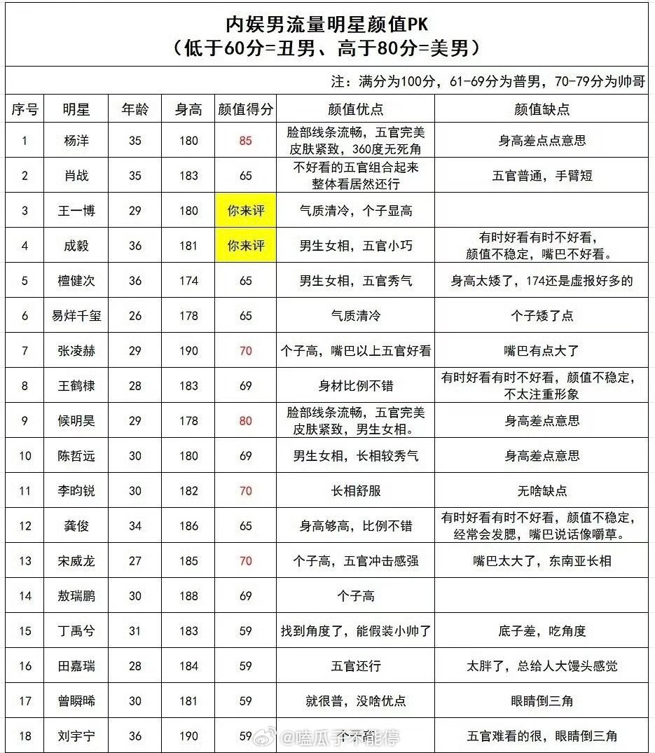 内娱男流量颜值pk，你认同吗？ 