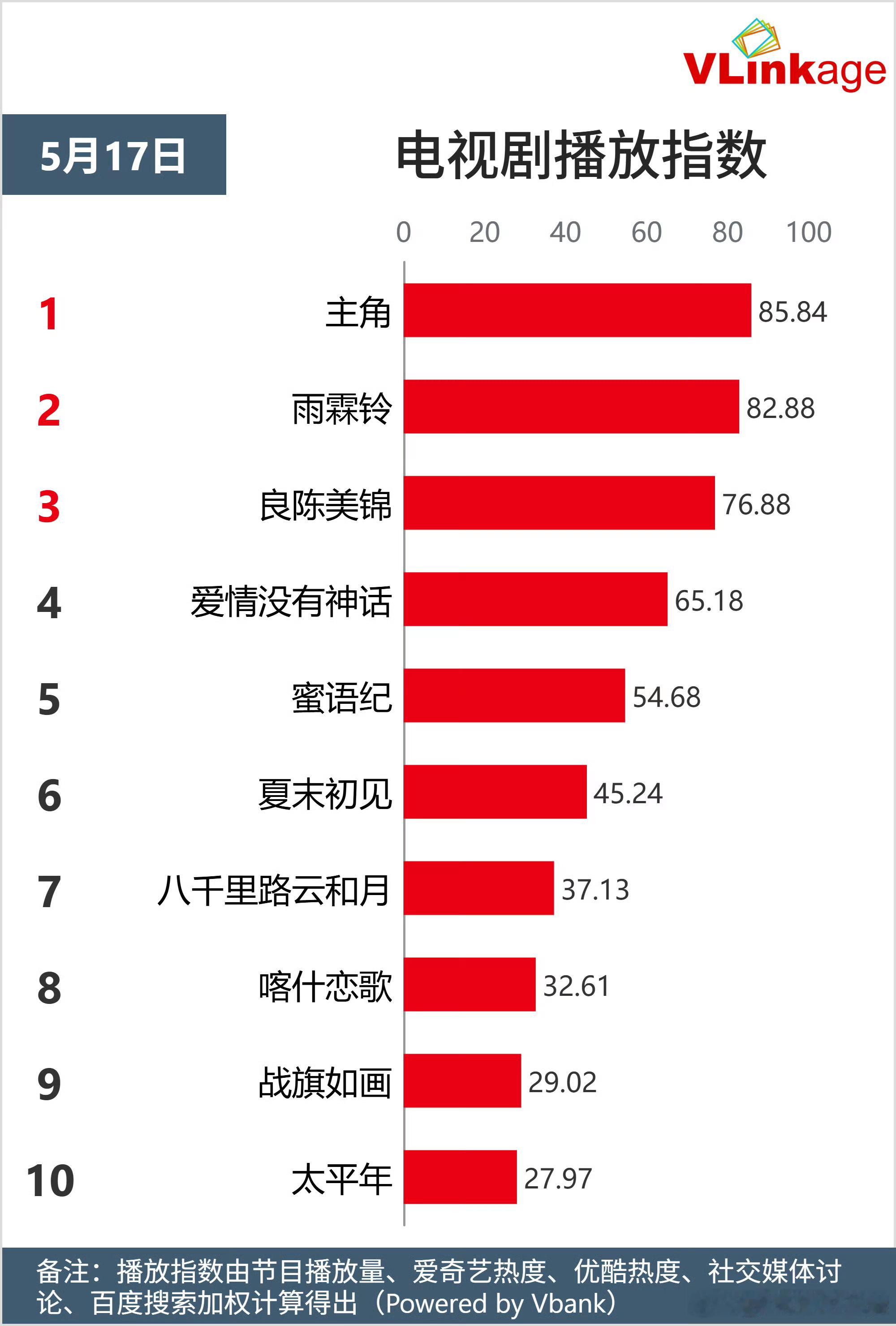 家业首播新媒体指数很不错，但是家业剧集的分类貌似搞错了，家业是台网同步播出，应该