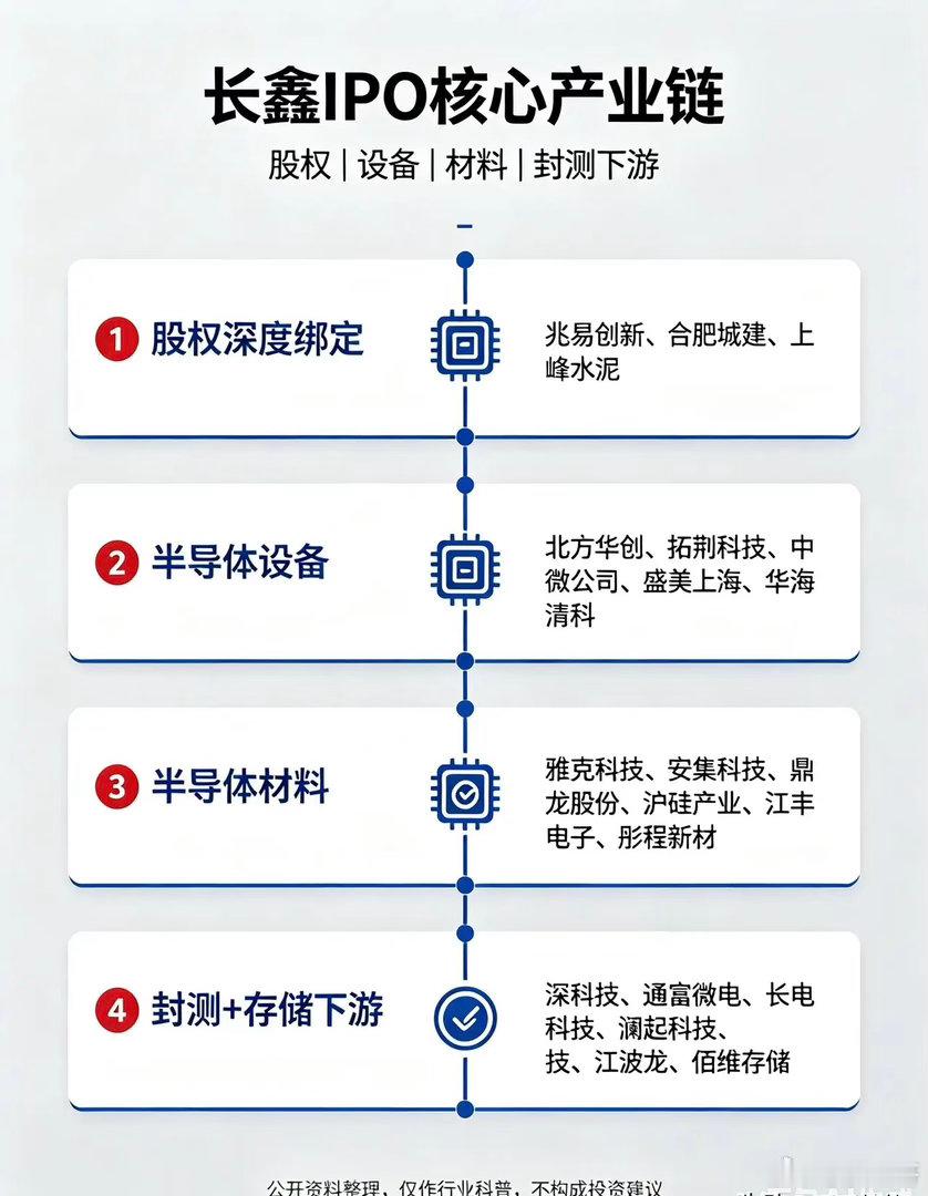 长鑫IPO加速落地！直接利好这20家产业链核心企业国内存储龙头长鑫存储IPO进程