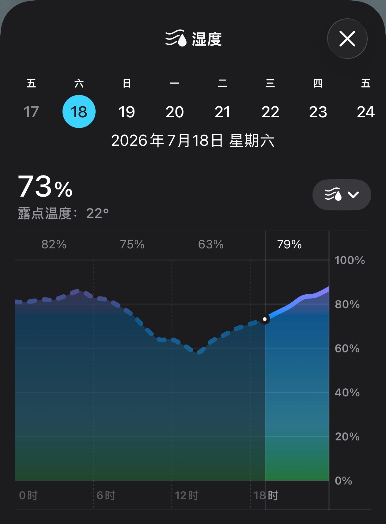 我在北京被干死了。即便湿度有 73% 