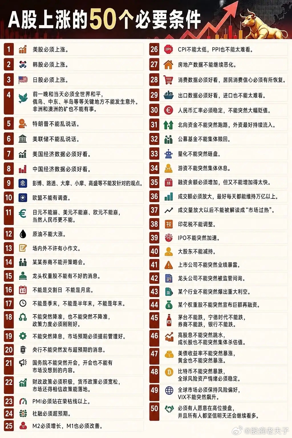 A股上涨的50个必要条件！看完直接破防😂网上流传一张图，总结了A股上涨需要满足