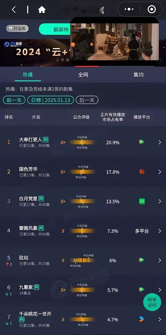 1.13云合出来了，大奉打更人20.9%，6492万。国色芳华17.8%，国色芳