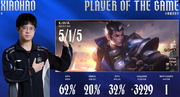 枪出如龙！Xiaohao赵信完美节奏击溃NIP 5/1/5战绩当选首局MVP