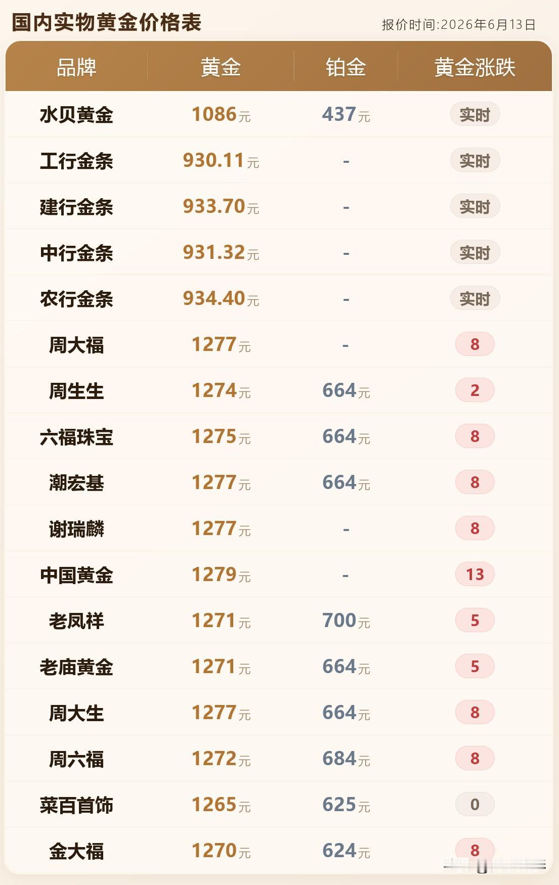 金饰品报价！各品牌黄金首饰价格分别为多少钱一克？以及驱动方面分析！

2026年