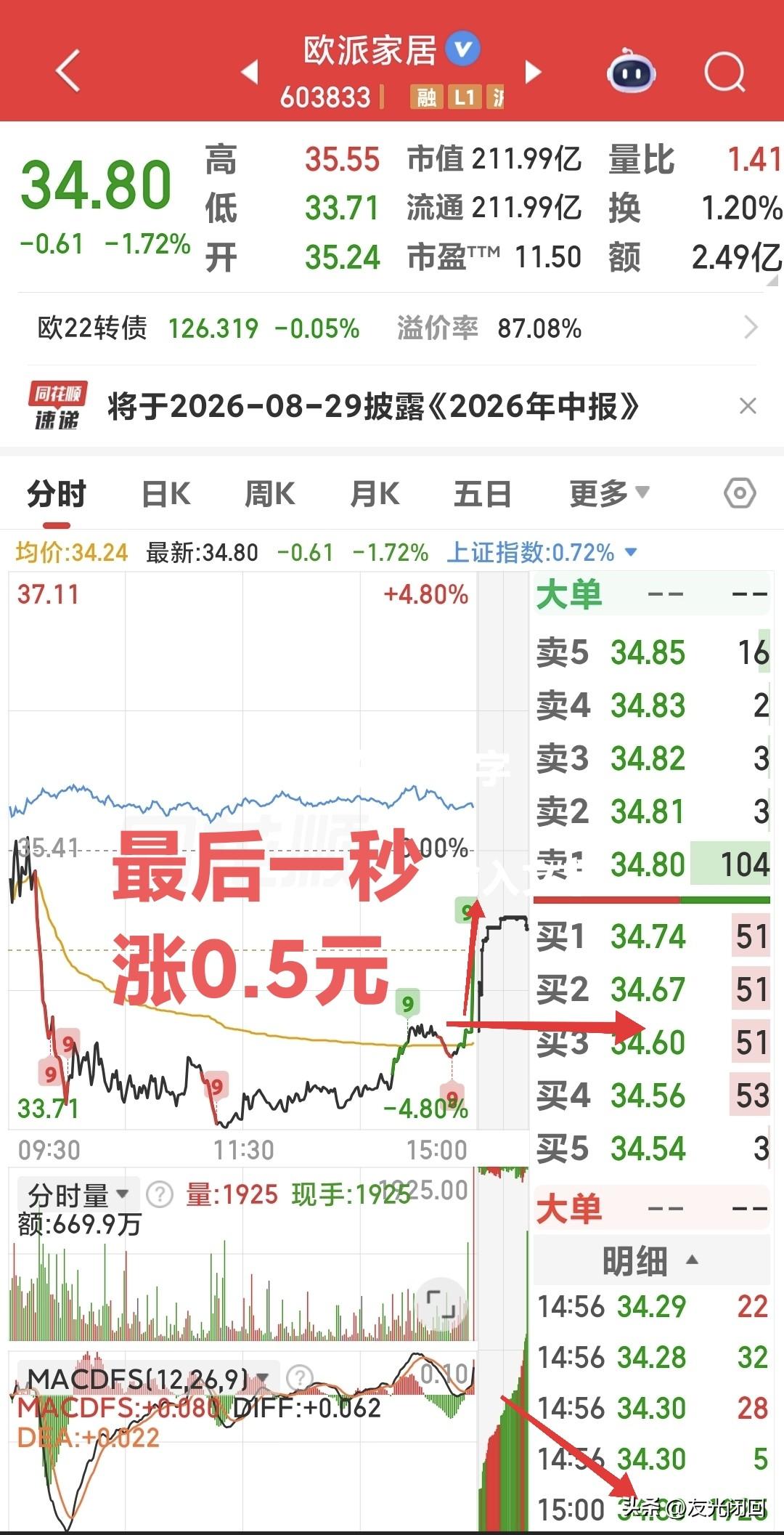 “欧派家居”周五尾盘最后一秒拉升1.5%，主力的意图到底是什么？
说说我的看法：