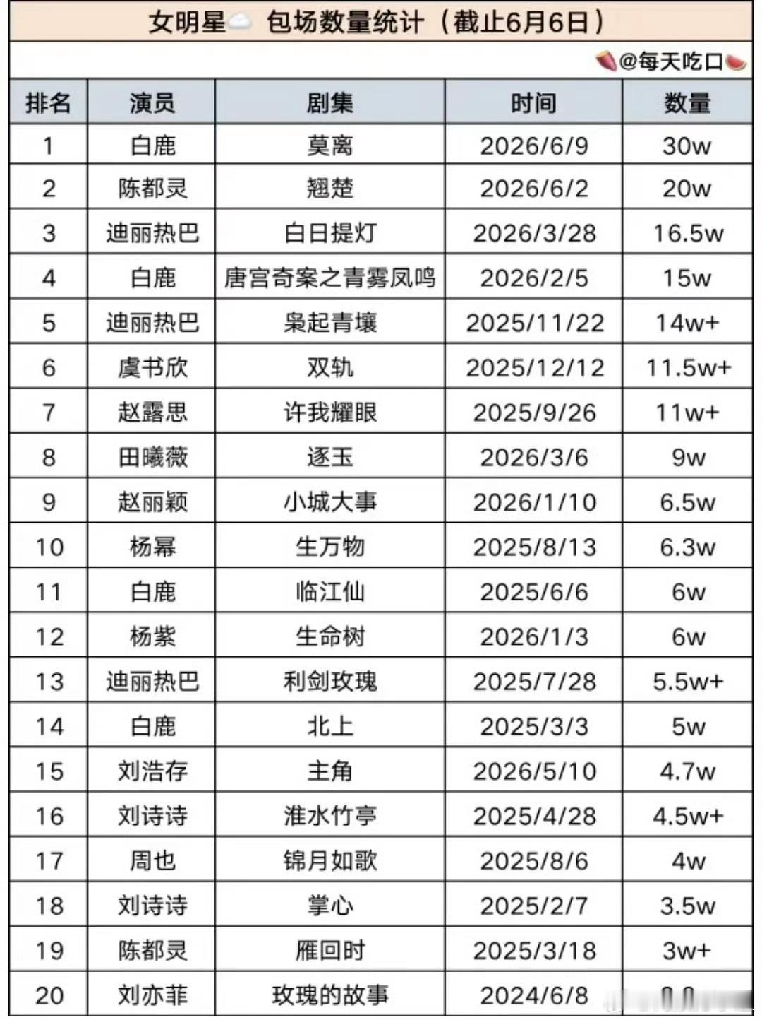 女明星粉丝云包场最新统计表格图 