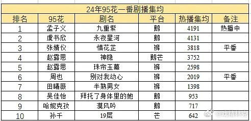 95花一番集均剧播排行 2024年95花一番剧播集均： 前三孟子义>虞书欣>张婧