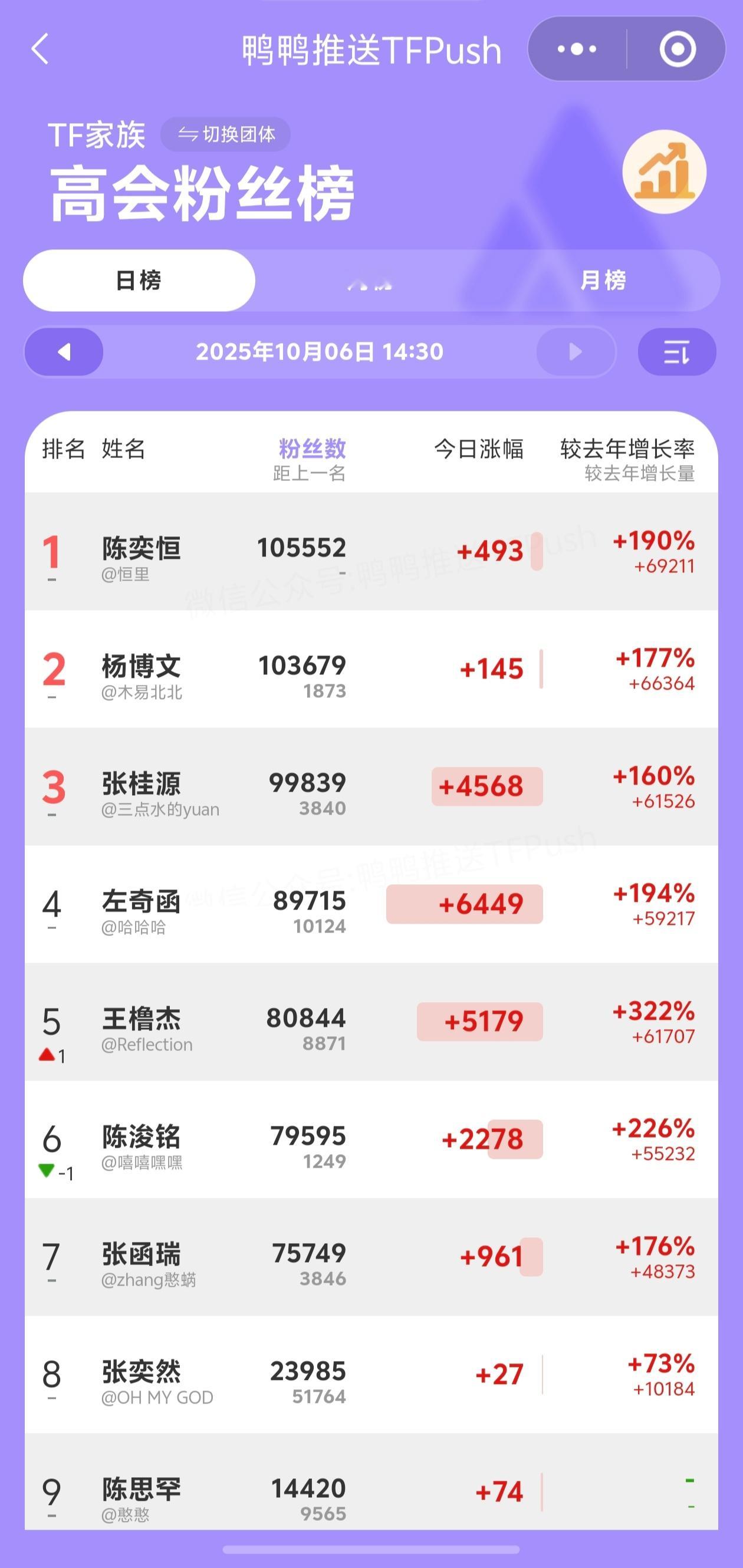 TF四代高会粉丝榜前十 日子都不过了吗？陈奕恒〡杨博文〡张桂源〡左奇函〡王橹杰〡