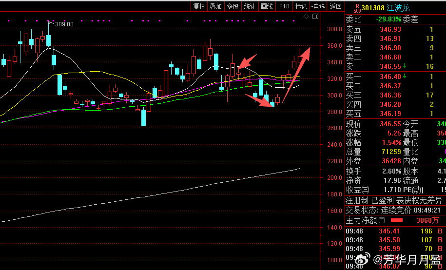$江波龙 sz301308$ 还是进场太早，跌破60天均线后才真正反弹上涨！ 