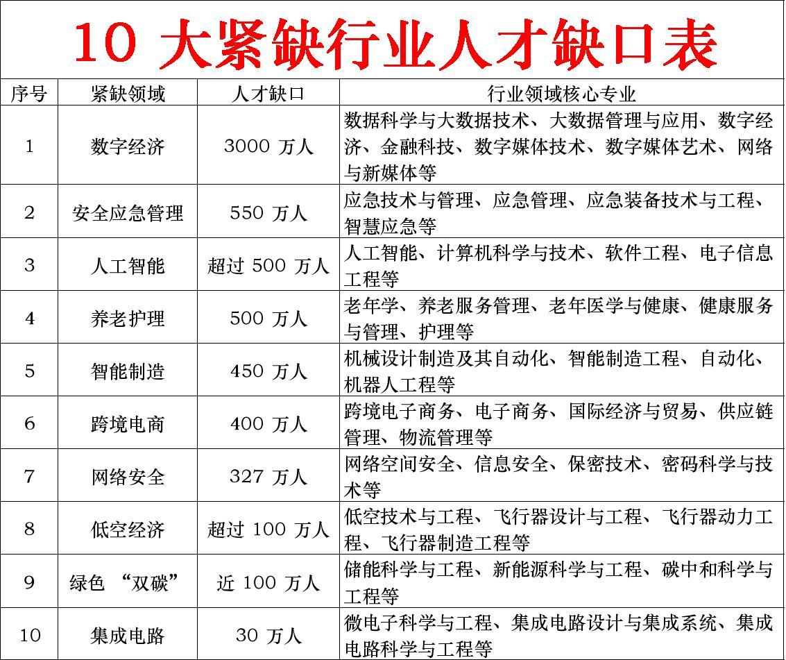 2026届考生必看！10大紧缺行业助你选对专业家长必读知识分享 每天跟我涨知识 