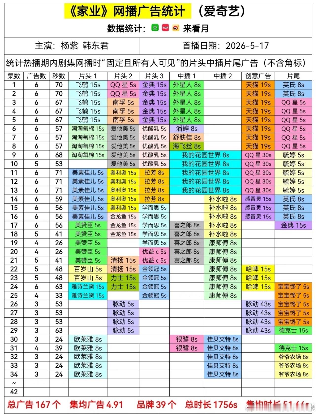 杨紫《家业》最新集仍保持3广，还有3个播前招商没出现，全集有广基本稳了 