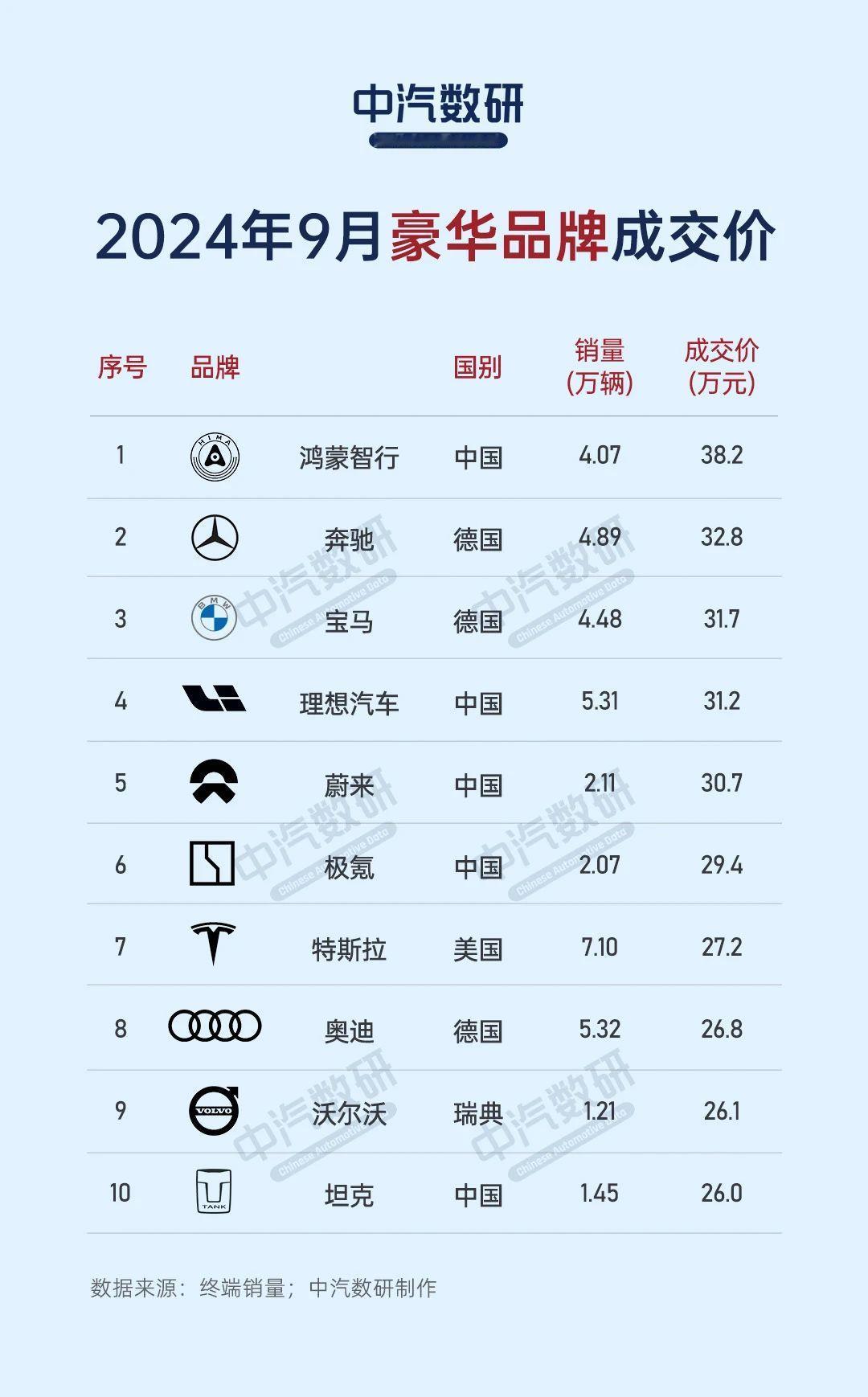 在9月的国内汽车市场中，不包括进口车在内，销量超过万辆的品牌中，鸿蒙智行、奔驰与