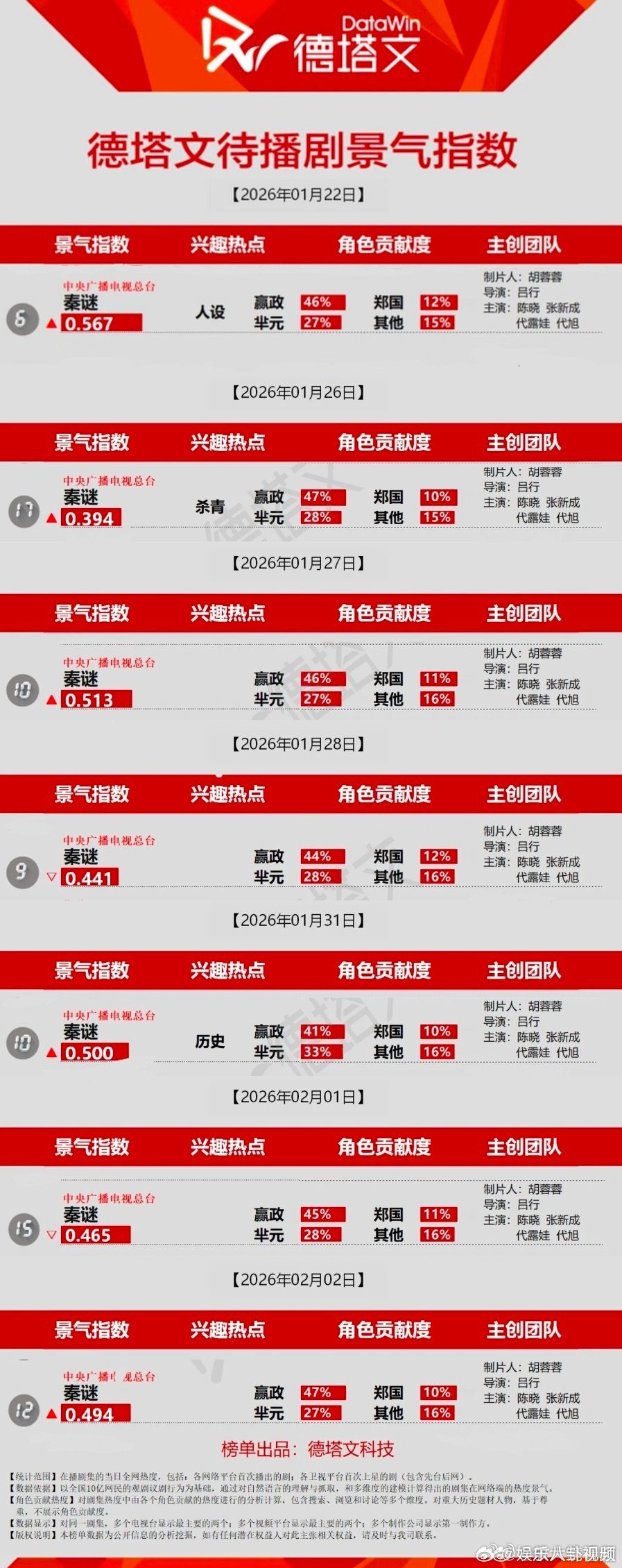 陈晓选本这块战绩可查陈晓样样顶专注拍戏，远离喧嚣，陈晓用作品说话！选本精准、角色