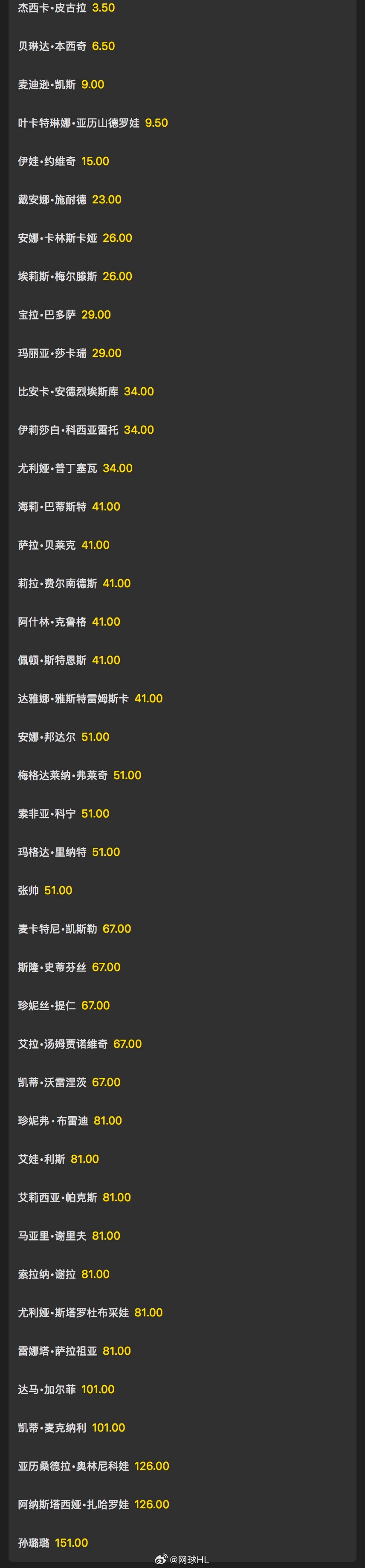 查尔斯顿500夺冠赔率👇佩古拉：3.5本西奇：6.5凯斯：9亚历山德诺娃：9.