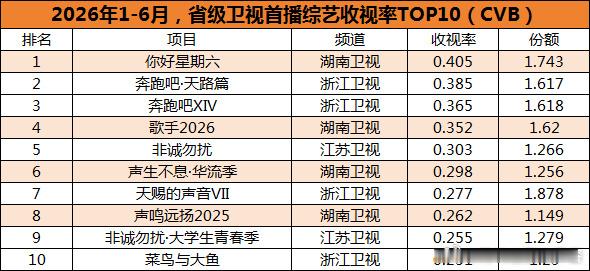 投 恭喜你好星期六以唯一破0.4的期均收视率登顶上半年CVB省级卫视文艺节目榜首