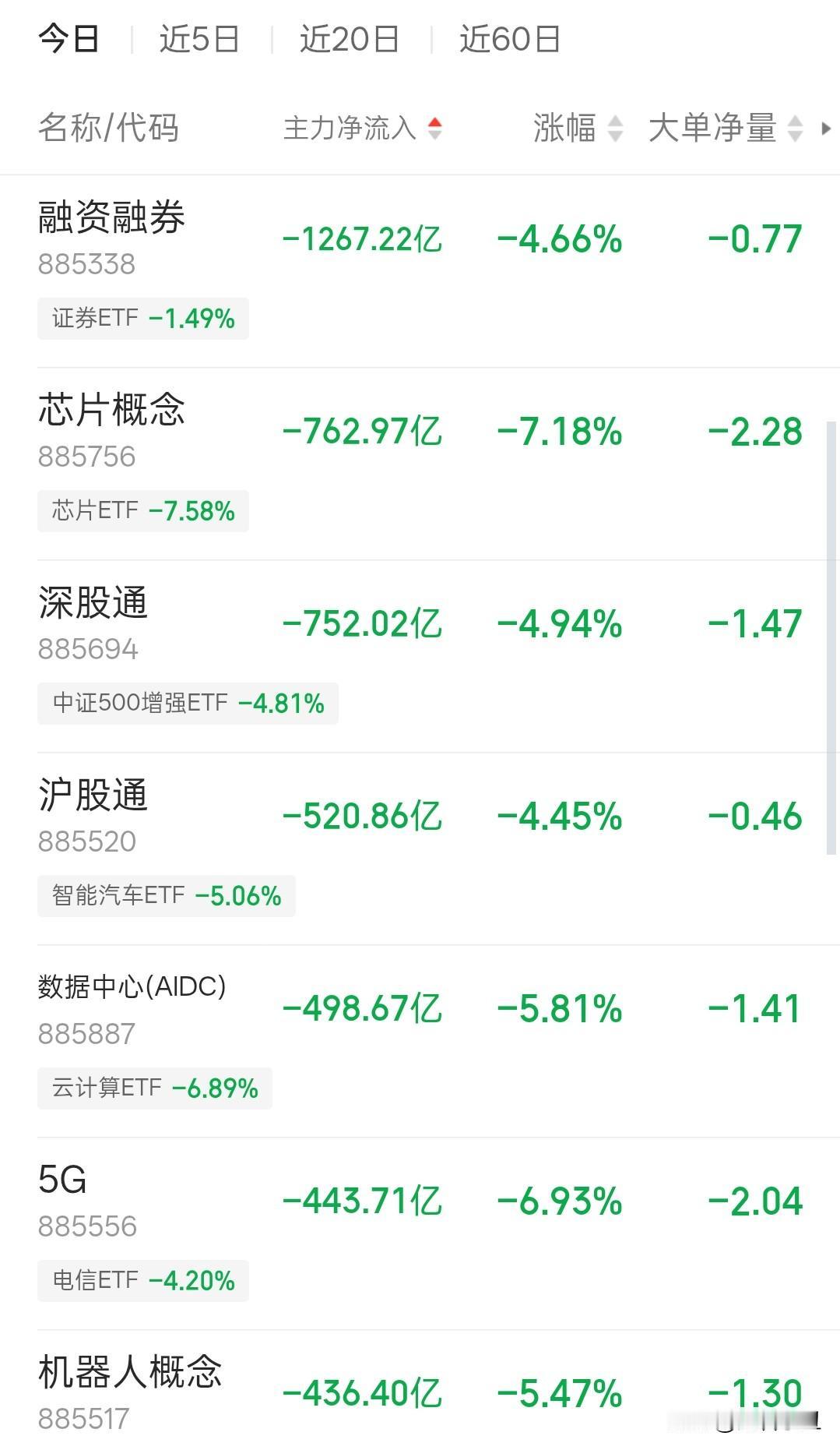 半导体芯片板块流出又1000亿。
长鑫存储上市前的走势，
跟中芯国际当年太相似了