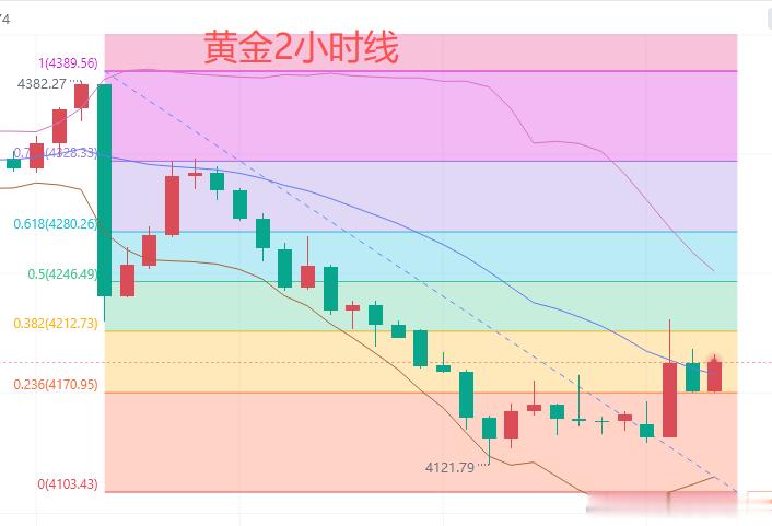 今日黄金行情分析：黄金上周震荡下行，周三尾盘黄金上涨4382美元，受美联储利率决