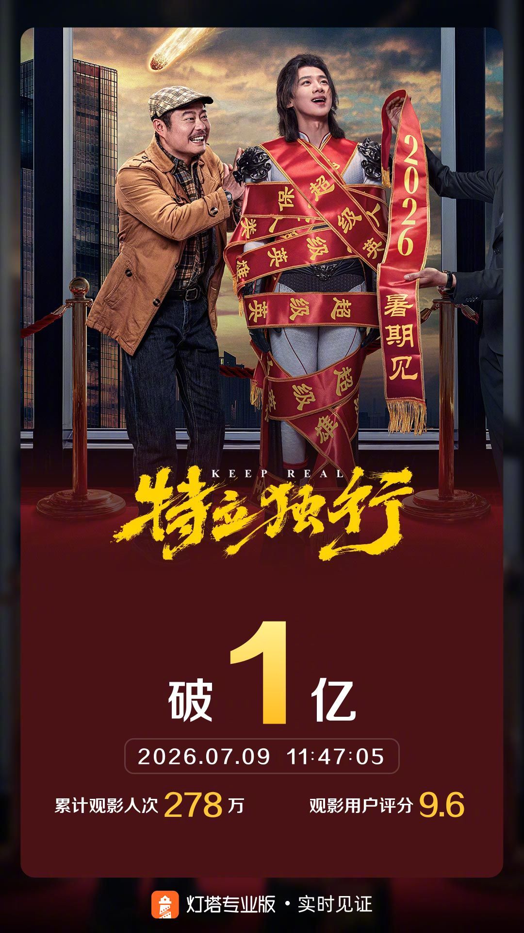 特立独行票房破亿 据灯塔专业版实时数据，上映第7天，影片《特立独行》票房突破1亿