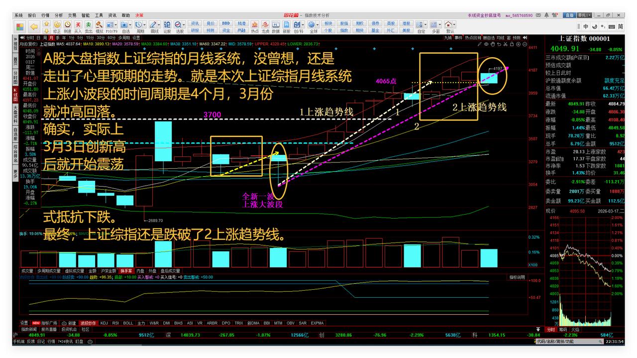 做好最坏的准备，再坚持三个交易日，边走边看。

A股大盘指数上证综指的月线系统，
