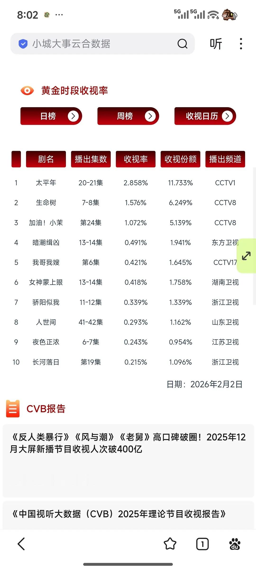 恭喜央八CVB顺跌，今天如果比昨天高，可以继续买热搜说逆跌，虽然这个数据砸穿央八