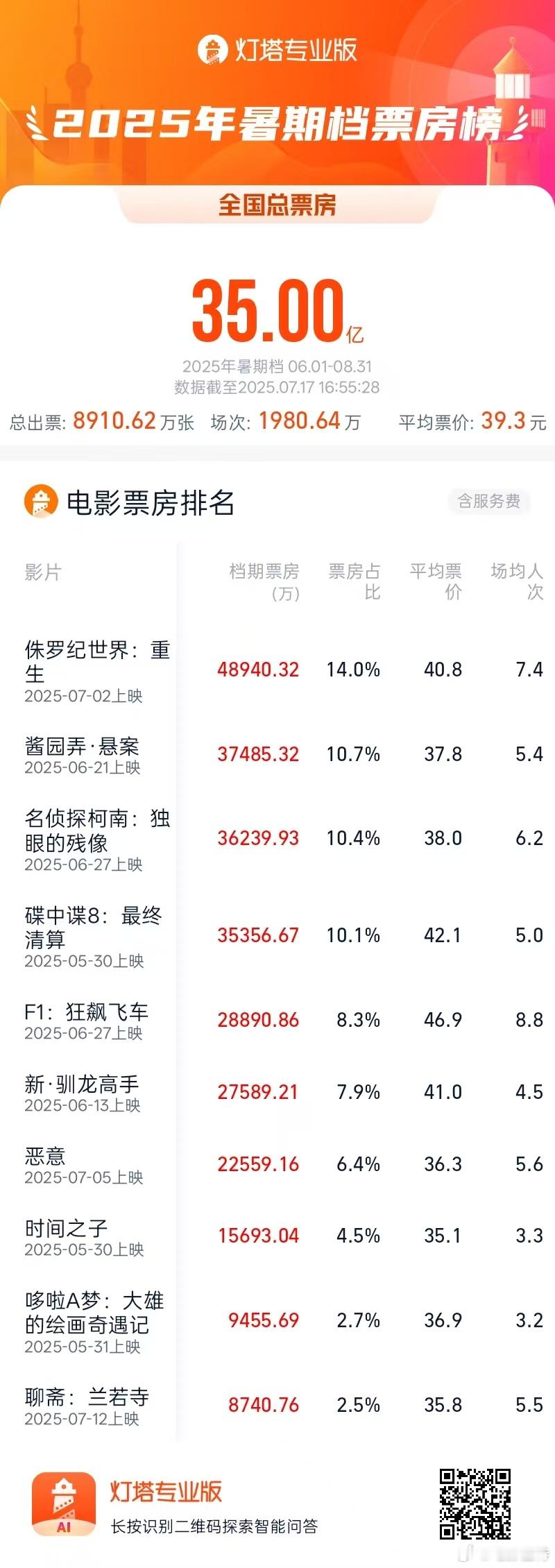 听听温特怎么说2025暑期档总票房破35亿 截至7月17日16时55分，2025