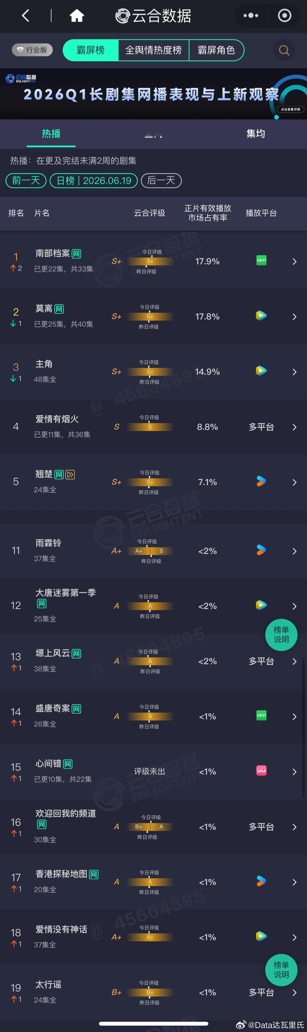 6.19云合播放量占比（端午）南部档案17.9登顶 云合第一了，约2970万莫离