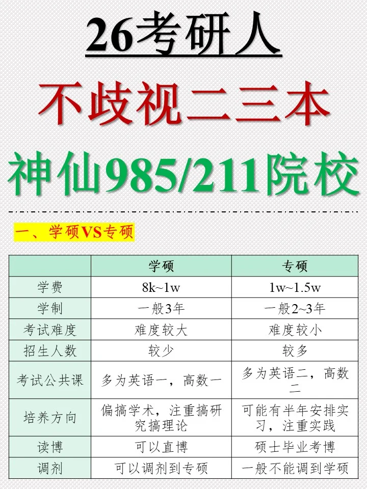 26考研！不歧视二本三本的神仙院校