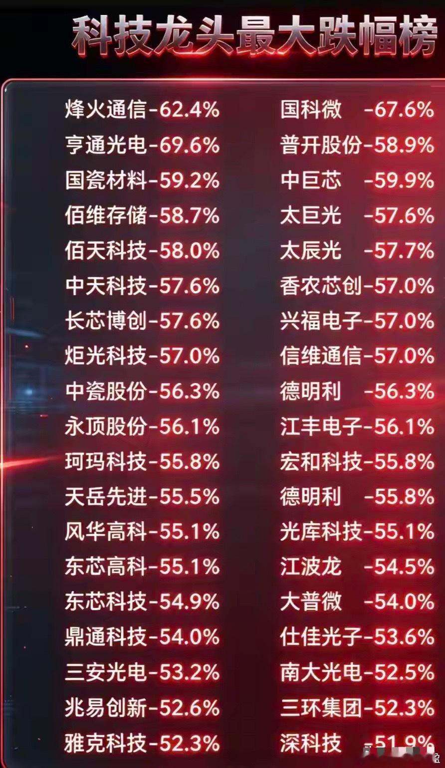 科技龙头跌幅榜，熬过幻灭期以后！轮回！ 