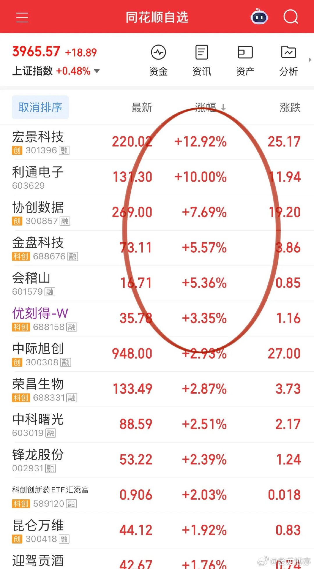 券商带领大盘放量，算力股上演经典反包大阳线行情：利通电子再度涨停、协创数据、宏景