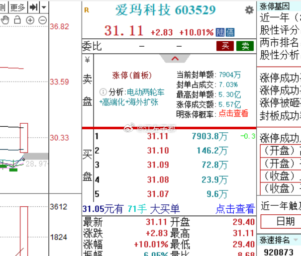 今天，电动车爱玛科技是涨停的！知道股民要买电动车送外卖补仓的嘛