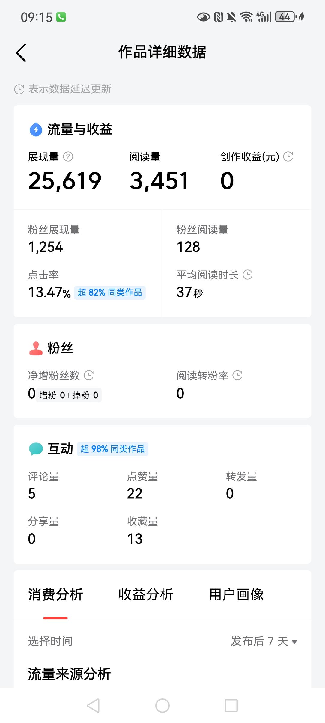 再次证实，阅读量焦虑完全没必要。

平台推流自有节奏，流量到位了，数据根本不是难
