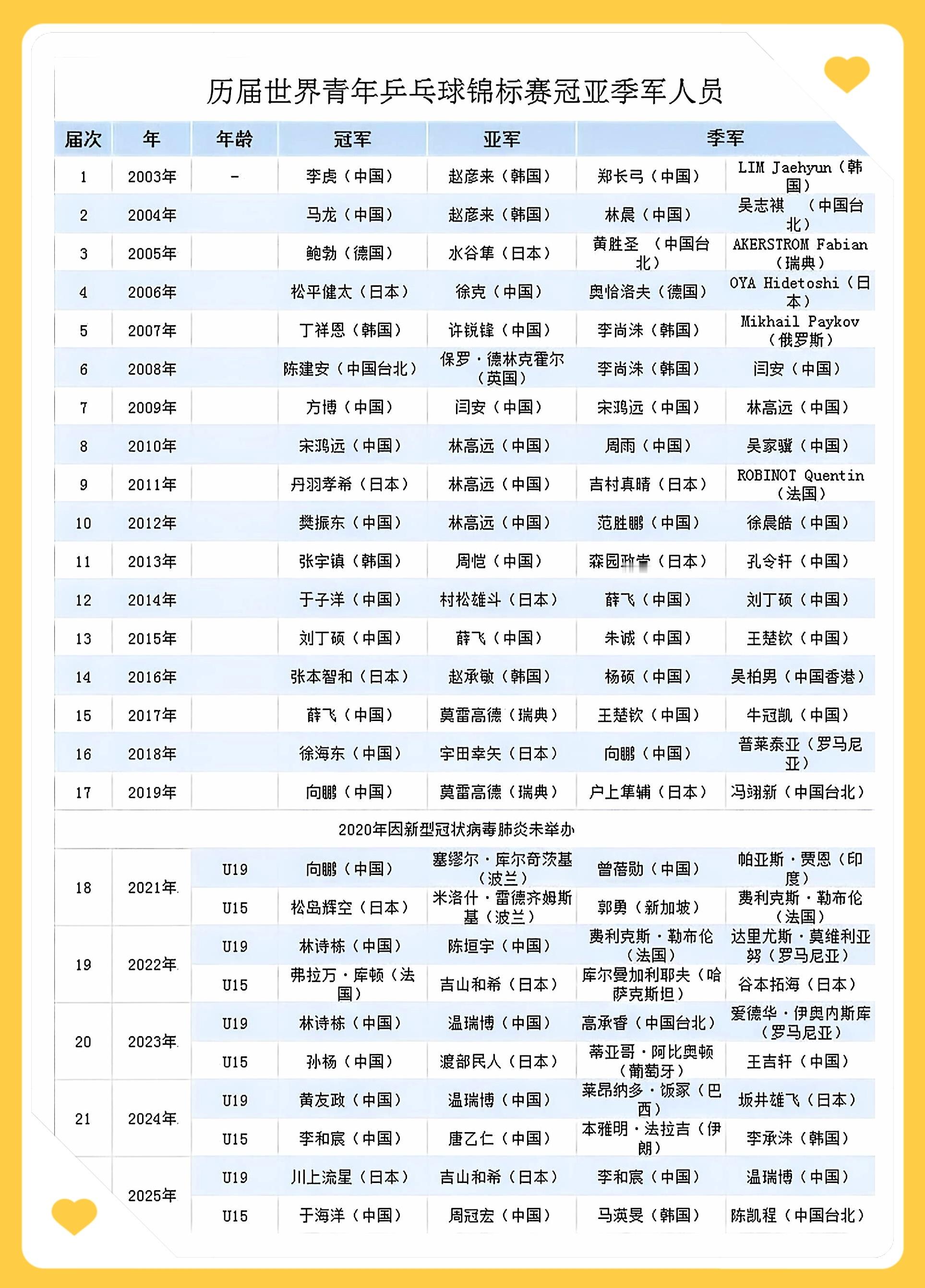 历届世界青年🏓锦标赛冠亚季军 