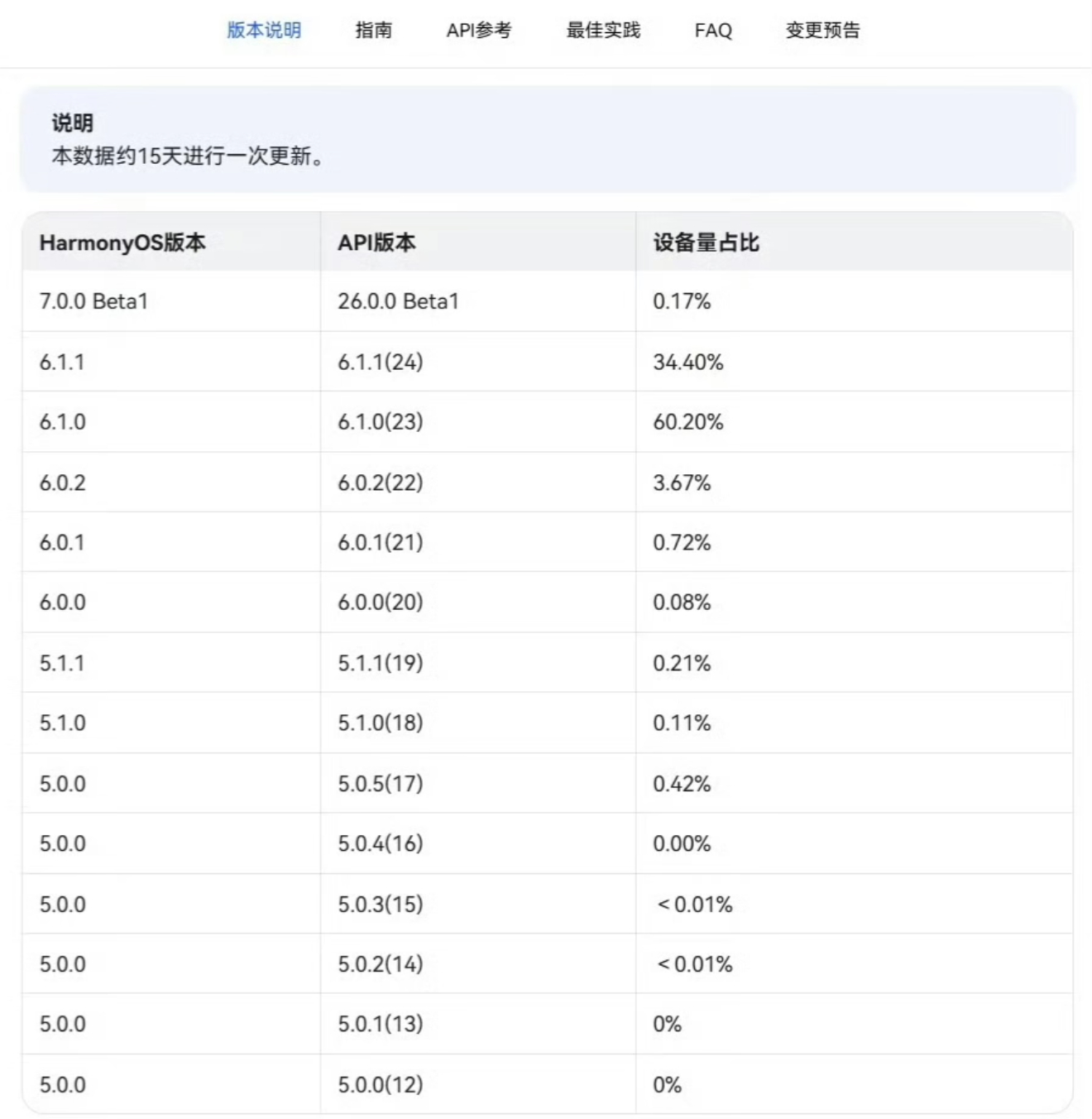 最新Harmony OS的API版本设备量占比API 26         0.