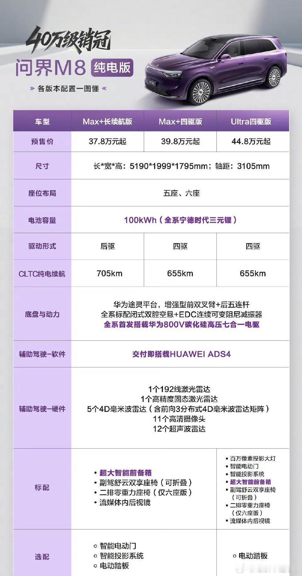 问界M8纯电版预售37.8万起问界M8纯电版开订了，37.8万起。这车智驾用华为