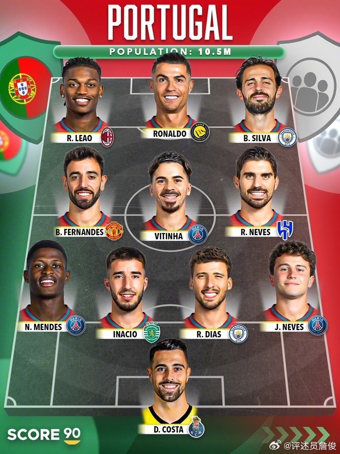 #詹俊评葡萄牙最强阵#针对外媒排出的葡萄牙最强阵首发，发文表示：外媒眼中葡萄牙国