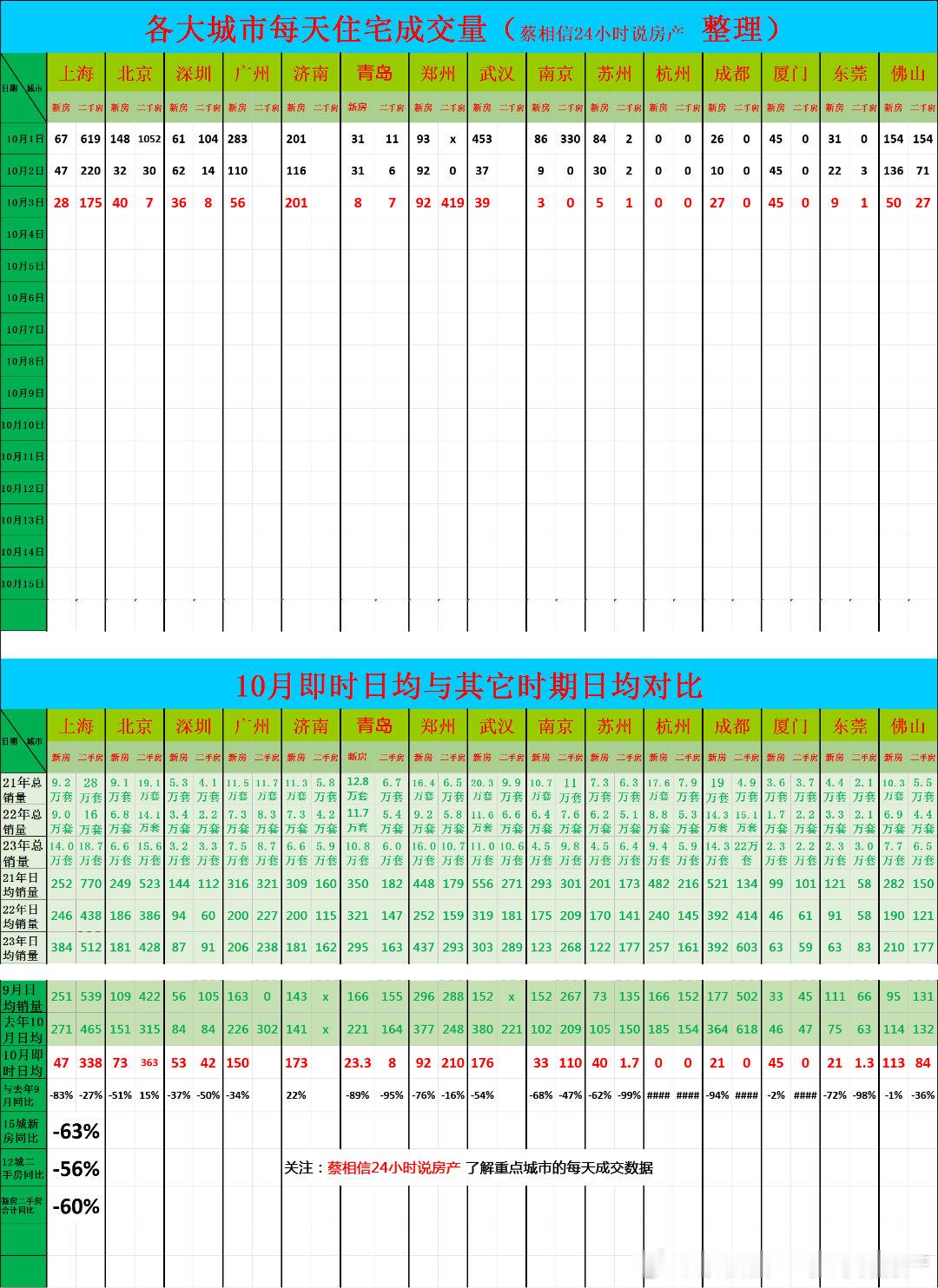 10月3日，重点城市住宅销量数据今日点评：10月前3天，新房销量同比下降63%网