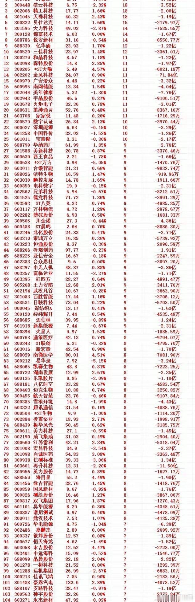 主力资金连续多日不间断流出 高位大幅卖出个股名单序号 股票代码 股票名称 股价 