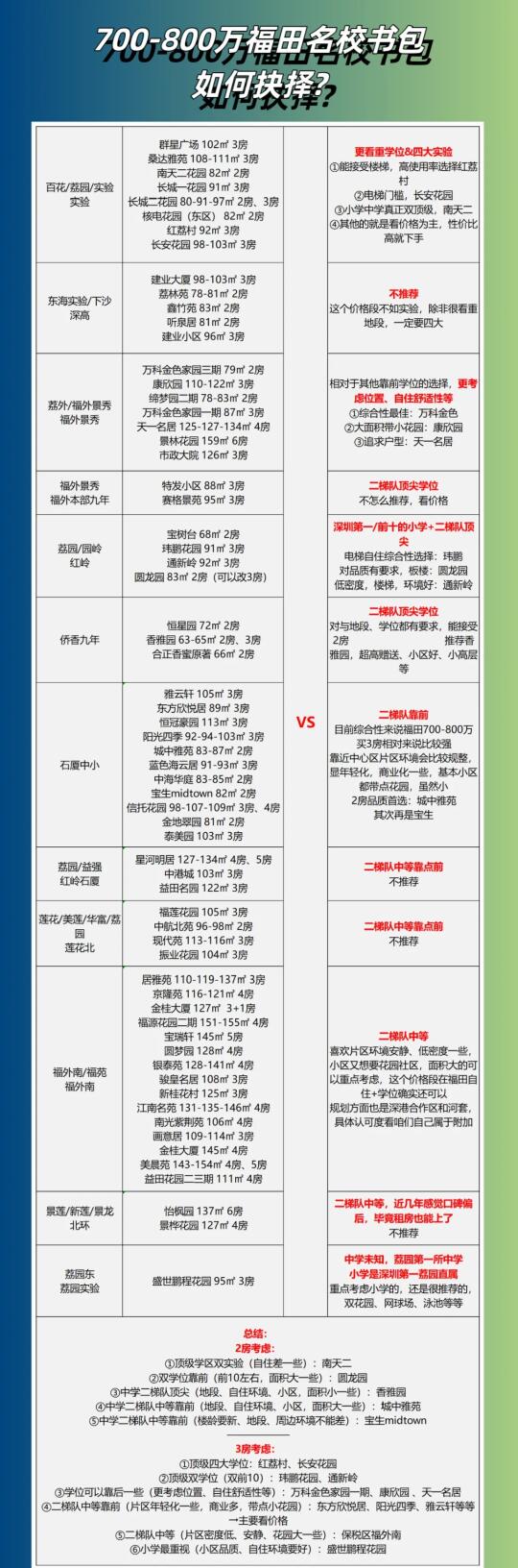 福田700-800万书包选择？手把手教你选房不踩